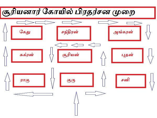 தோஷம் போக்க